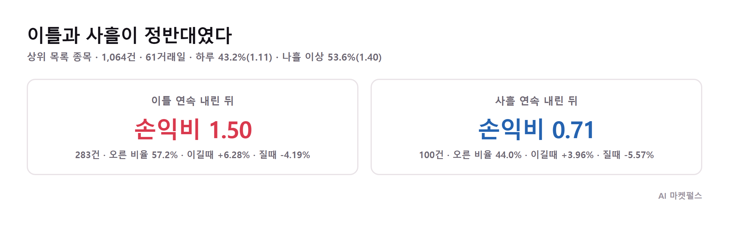 연속 하락 일수별 승률과 손익비