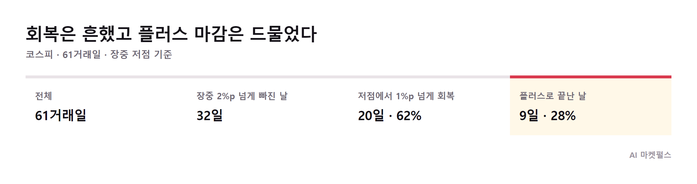장중 급락일의 회복 폭과 마감 결과