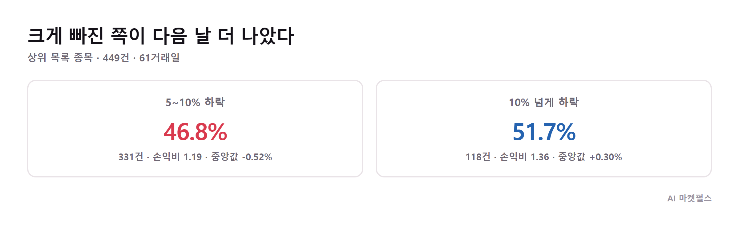 급락 다음 날 결과 분포와 손익비