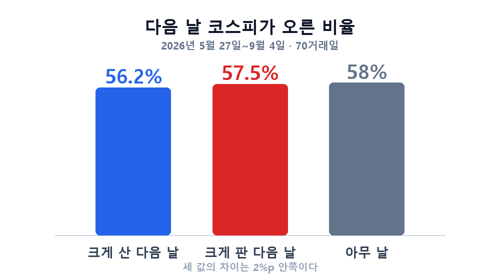 외국인이 크게 산 날과 크게 판 날, 그리고 아무 날의 다음 날 상승 비율 비교