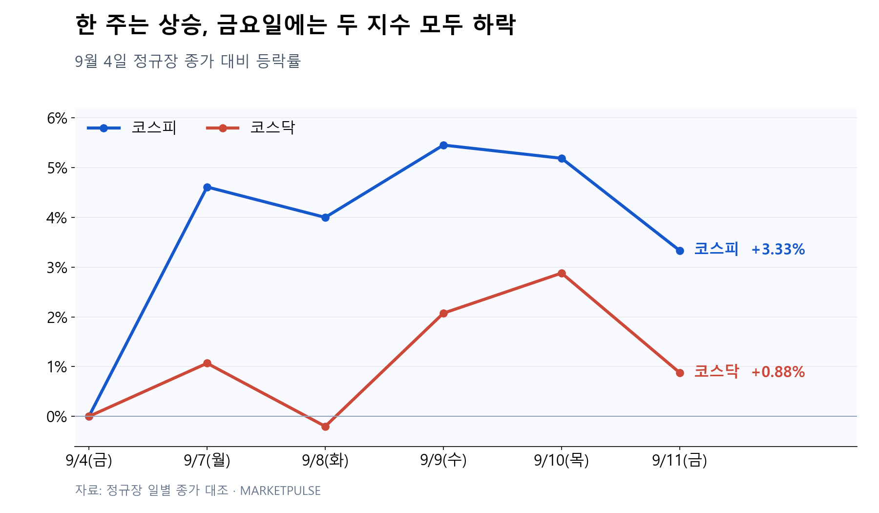 9월 4일 종가 대비 9월 7일부터 11일까지의 지수 변화. 코스피는 주간 3.33%, 코스닥은 0.88% 상승했지만 두 지수 모두 금요일에 하락했습니다.