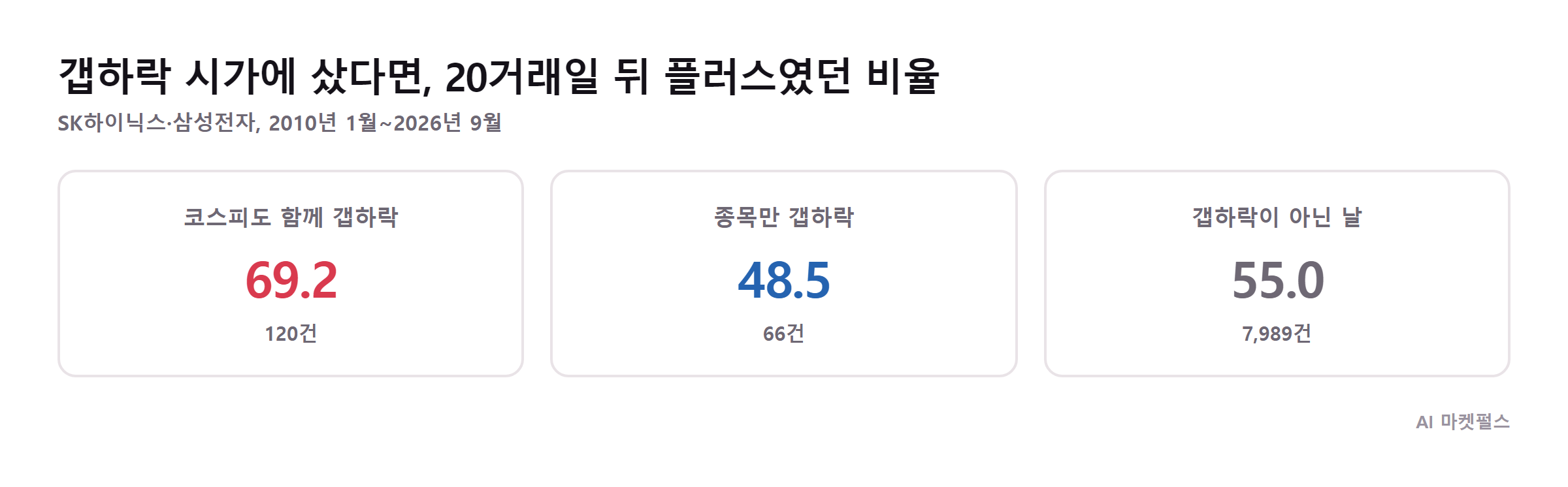 20거래일 뒤 플러스 비율, 코스피도 함께 갭하락 69.2%, 종목만 갭하락 48.5%, 갭하락이 아닌 날 55.0%