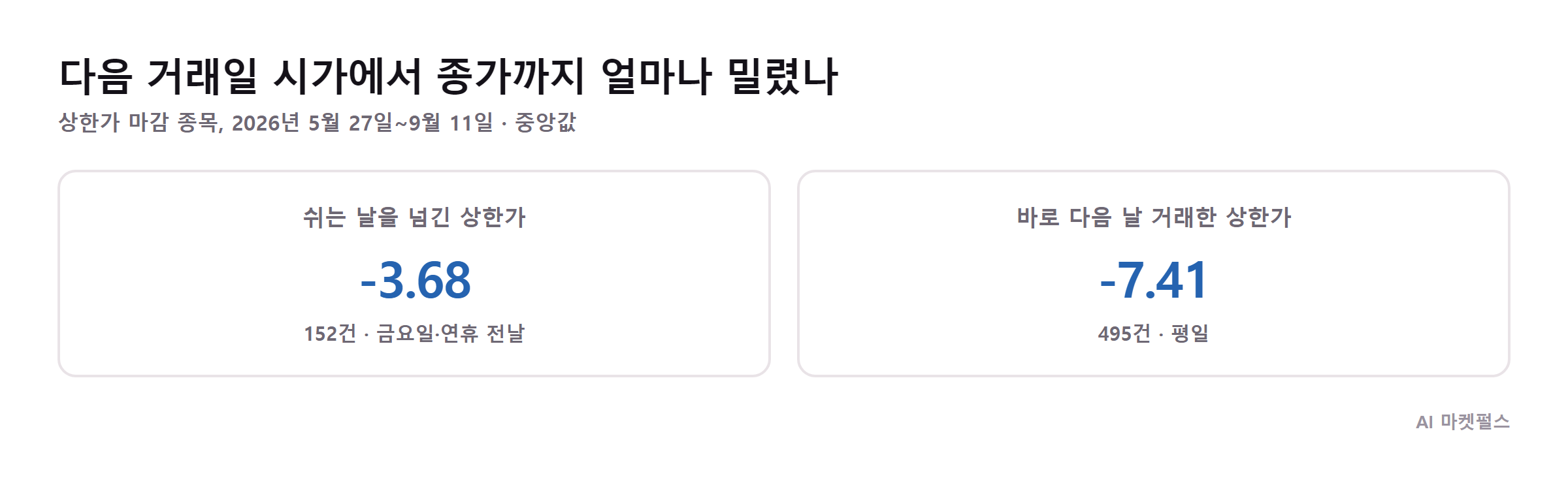 다음 거래일 시가 대비 종가 중앙값, 쉬는 날을 넘긴 상한가 -3.68%, 바로 다음 날 거래한 상한가 -7.41%
