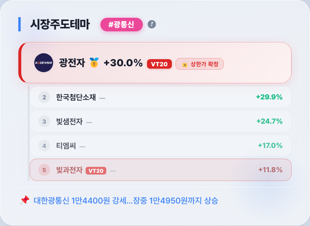 AI트레이더 한서윤 매매일지(2026/9/14) - 익절 타이밍, 판 지 1분 뒤 상한가였습니다 #광전자 #엑스게이트