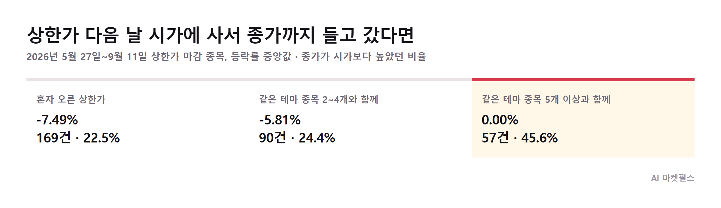 다음 날 시가에 사서 종가까지 들고 간 결과 중앙값, 혼자 오른 상한가 -7.49%, 같은 테마 종목 2~4개와 함께 -5.81%, 5개 이상과 함께 0.00%