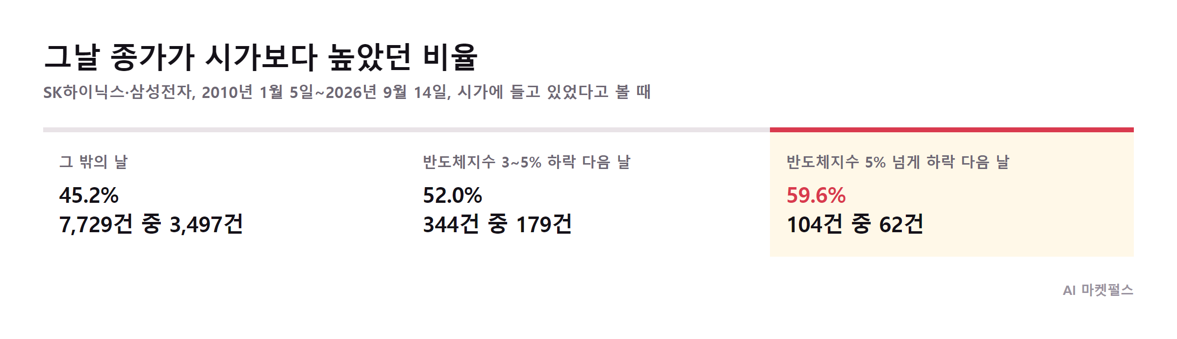 그날 종가가 시가보다 높았던 비율, 반도체지수 5% 넘게 하락한 다음 날 59.6%, 3~5% 하락한 다음 날 52.0%, 그 밖의 날 45.2%