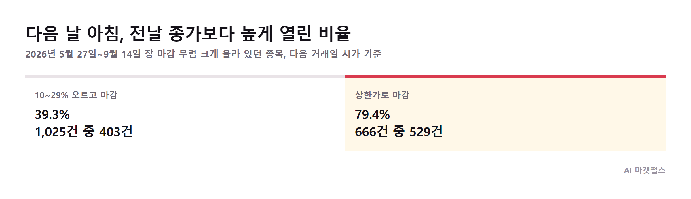 다음 날 시가가 전날 종가보다 높게 열린 비율, 상한가로 마감한 종목 79.4%, 10~29% 오른 종목 39.3%