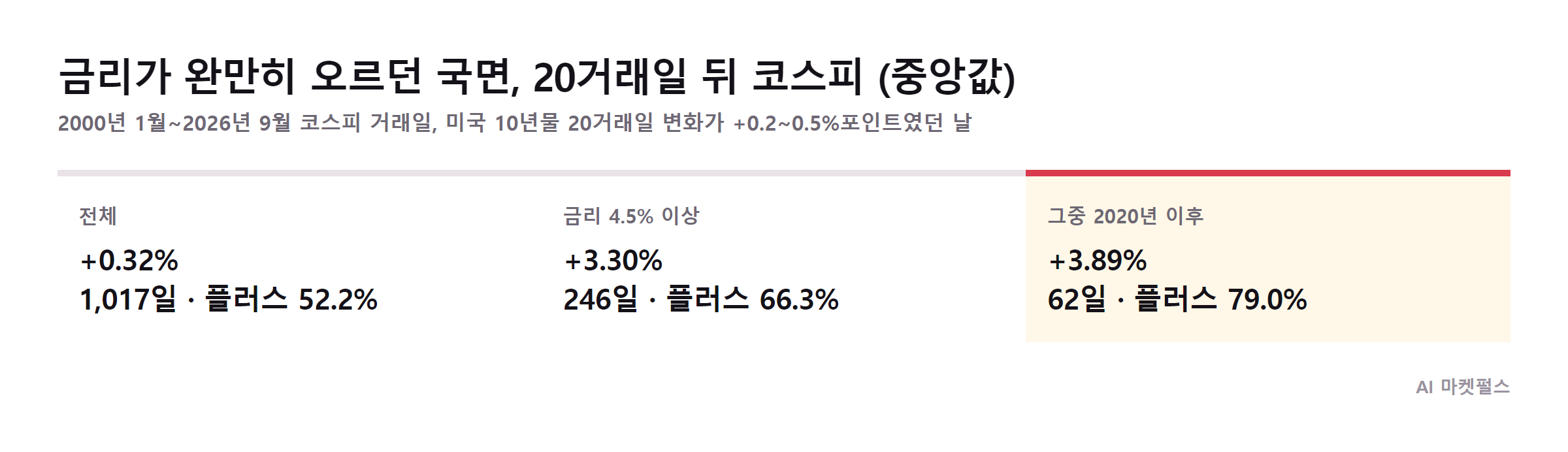 완만한 금리 상승 국면에서 20거래일 뒤 코스피 중앙값, 전체 0.32%, 금리 4.5% 이상 3.30%, 2020년 이후 3.89%