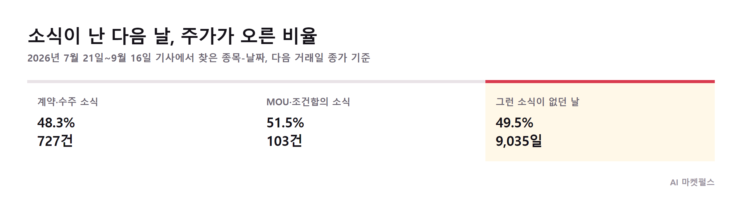 소식 다음 날 주가가 오른 비율, 계약·수주 48.3%, MOU·조건합의 51.5%, 소식이 없던 날 49.5%