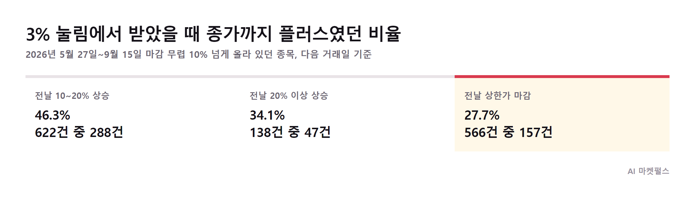 3% 눌림에 받았을 때 종가까지 플러스로 끝난 비율, 전날 10~20% 상승 46.3%, 20% 이상 34.1%, 상한가 마감 27.7%