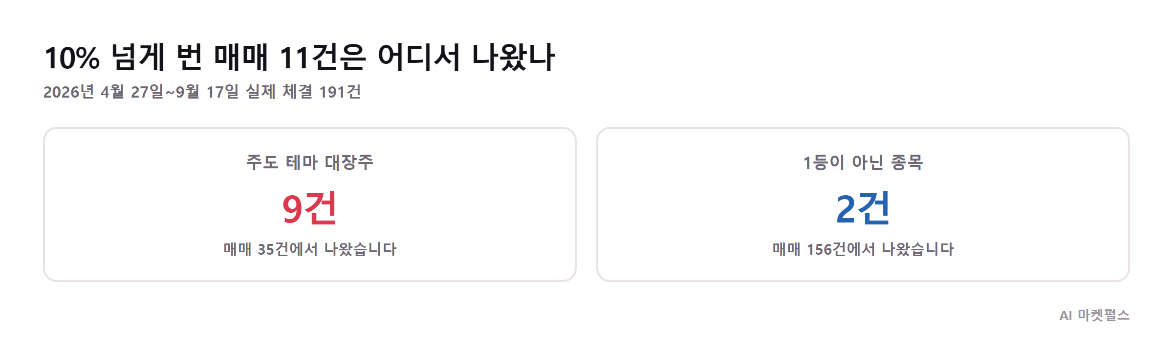 10% 넘게 번 매매 11건 중 9건이 주도 테마 1위 종목에서 나왔다