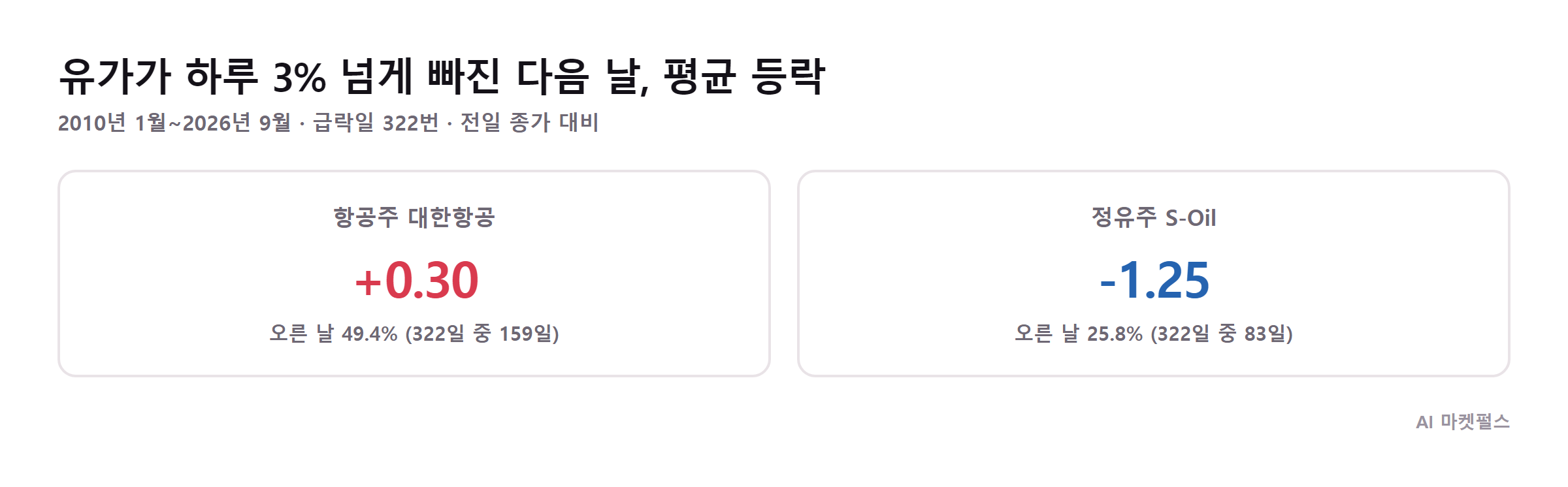 유가가 하루 3% 넘게 빠진 다음 날 평균 등락. 대한항공은 거의 제자리, S-Oil은 뚜렷한 하락
