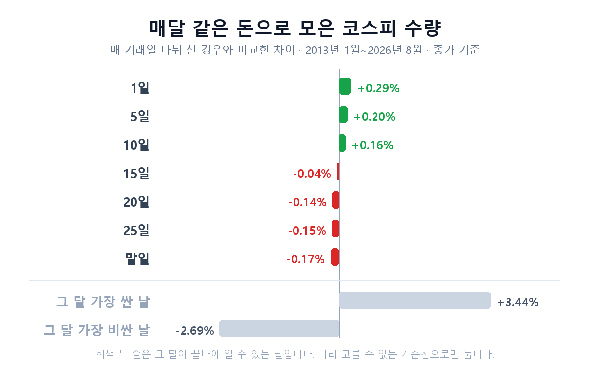 매수일별로 모은 코스피 수량을 매 거래일 나눠 산 경우와 비교한 막대그림