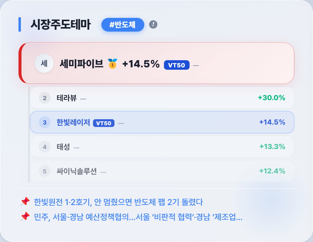 테마주 끝물, 같은 값에 두 번 샀는데 결과가 달라진 이유 #세미파이브 | AI트레이더 한서윤 매매일지 9/29