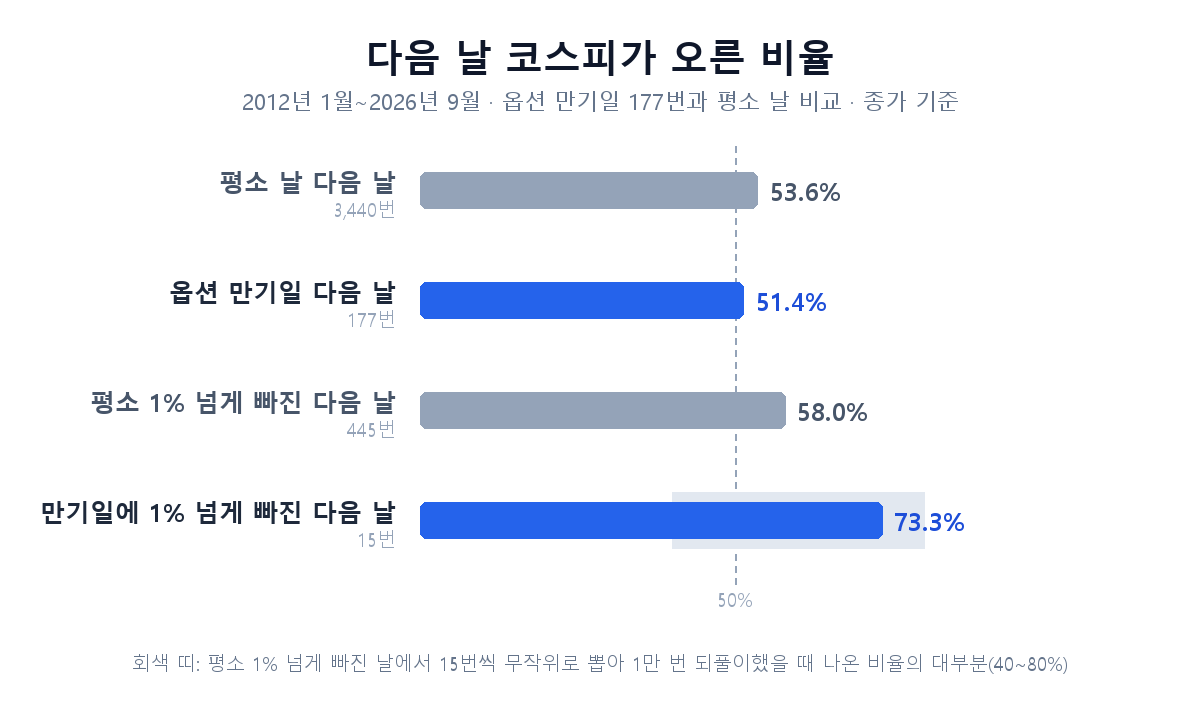 옵션 만기일 다음 날과 평소 날 다음 날에 코스피가 오른 비율을 비교한 막대그림