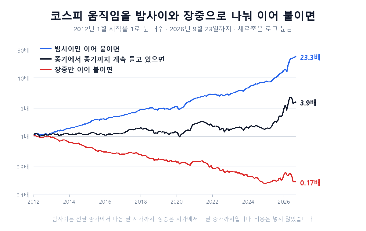 코스피 하루 움직임을 밤사이와 장중으로 나눠 이어 붙인 누적 배수 그림