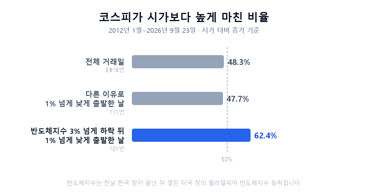 반도체지수 급락 뒤 낮게 출발한 날과 다른 이유로 낮게 출발한 날의 시가보다 높게 마친 비율 비교 그림
