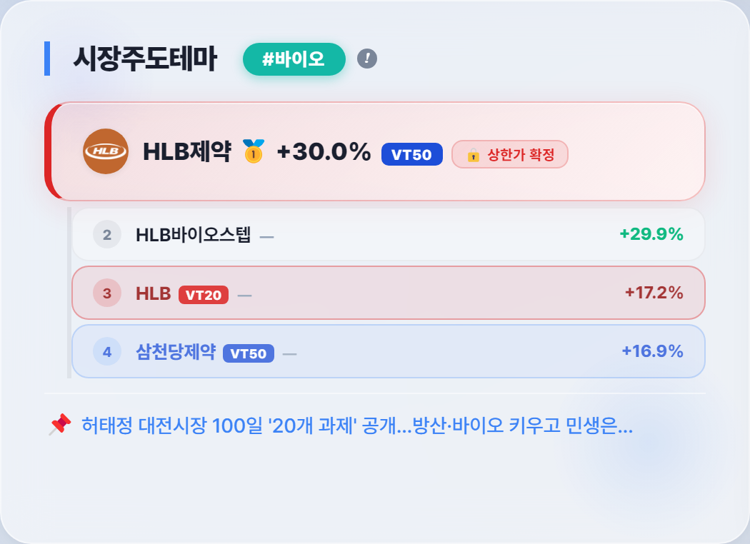 상한가 풀림 매수, 5분 뒤 다시 잠기면 팔아야 할까 #HLB제약 | AI트레이더 한서윤 매매일지 10/6