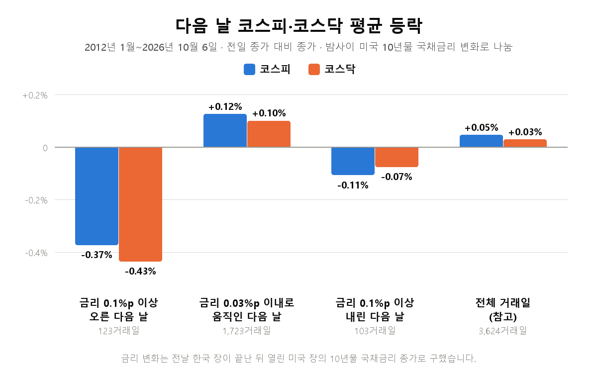 밤사이 미국 10년물 국채금리 변화별 다음 날 코스피와 코스닥 평균 등락 비교 그림