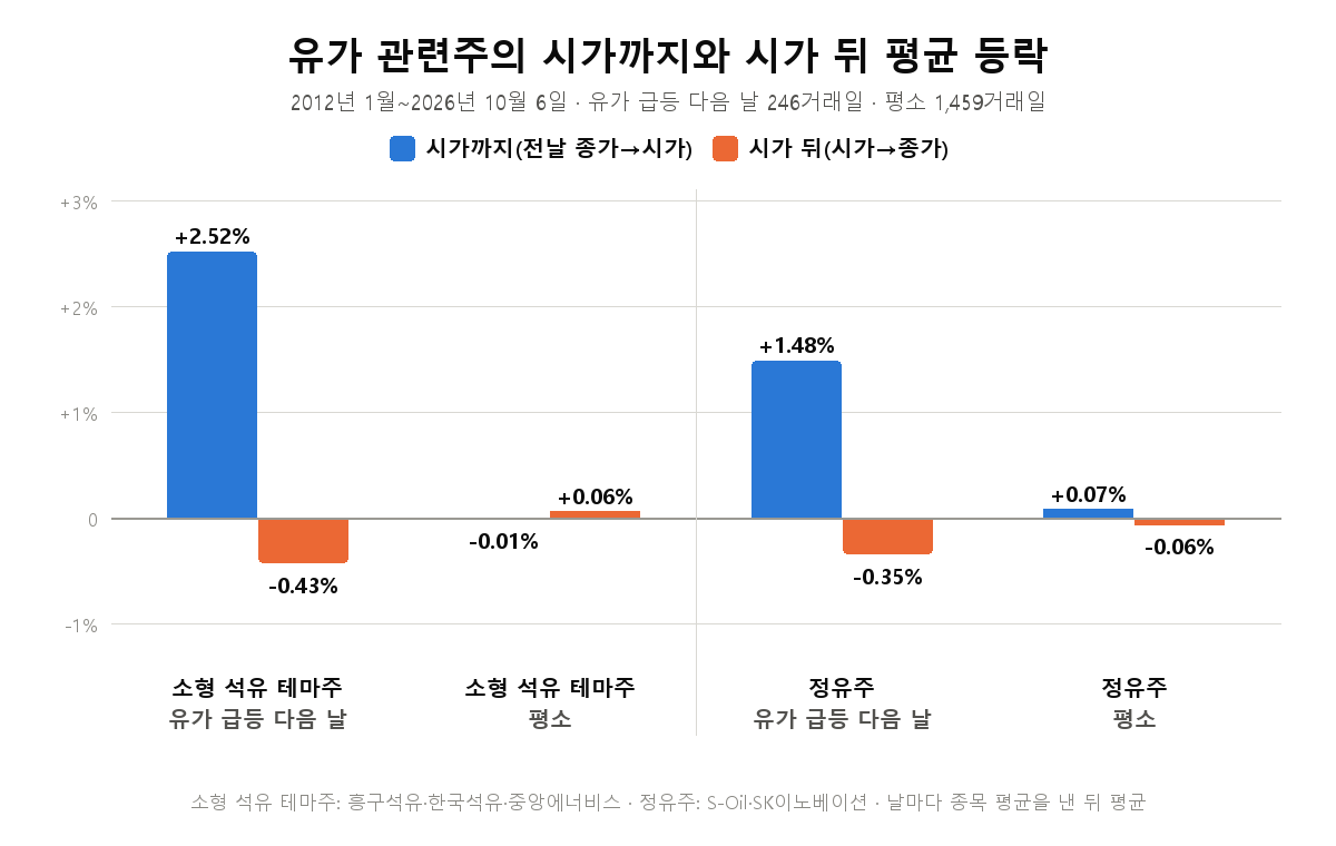 유가 급등 다음 날과 평소, 소형 석유 테마주와 정유주의 전날 종가부터 시가까지와 시가부터 종가까지 평균 등락 비교 그림