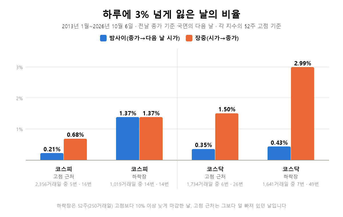 코스피와 코스닥이 고점 근처일 때와 하락장일 때 하루에 3% 넘게 잃은 날의 비율을 밤사이와 장중으로 나눈 막대 그림