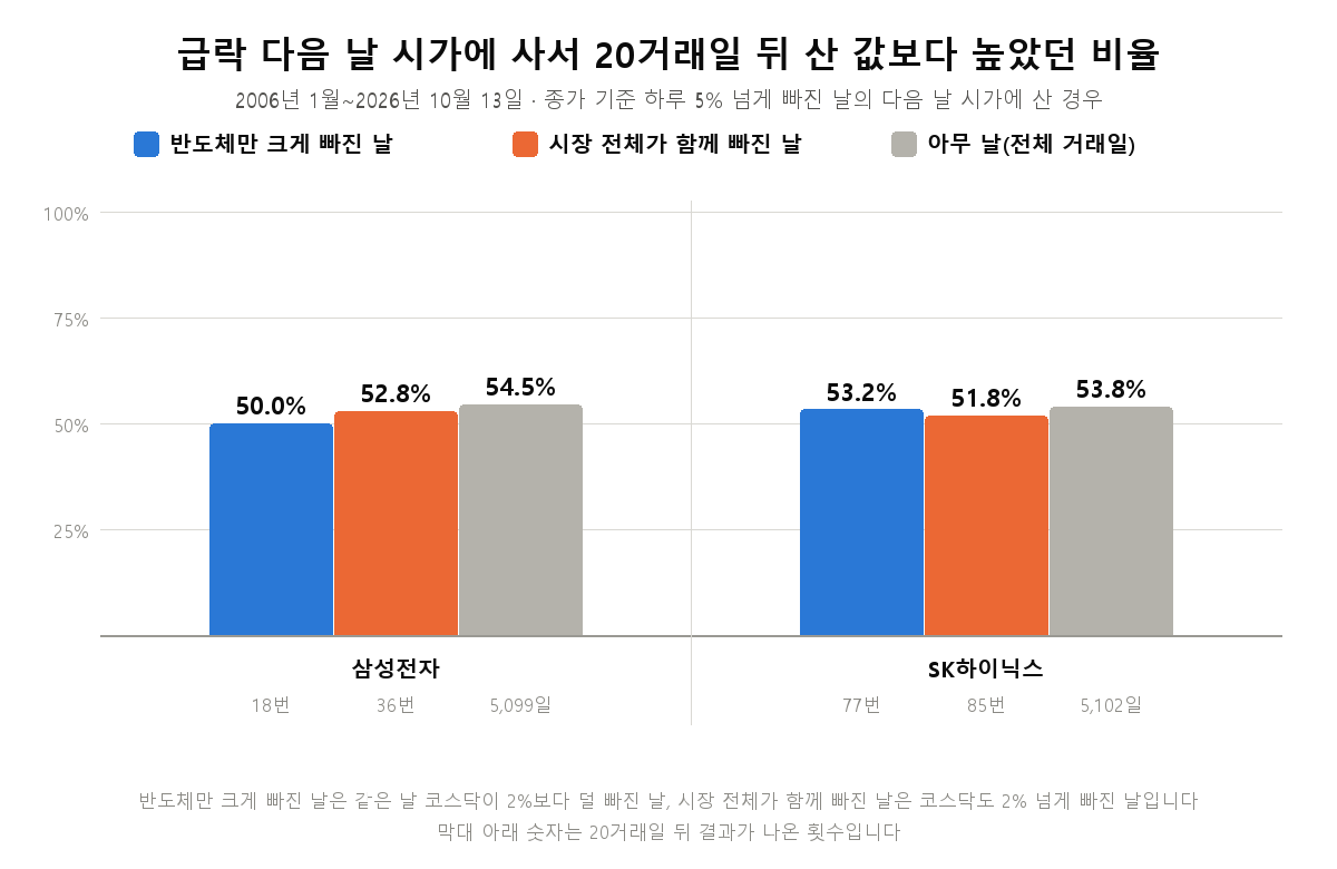 삼성전자와 SK하이닉스가 크게 빠진 다음 날 시가에 산 경우 20거래일 뒤 산 값보다 높았던 비율을 반도체만 빠진 날, 시장 전체가 빠진 날, 평소로 나눈 막대 그림