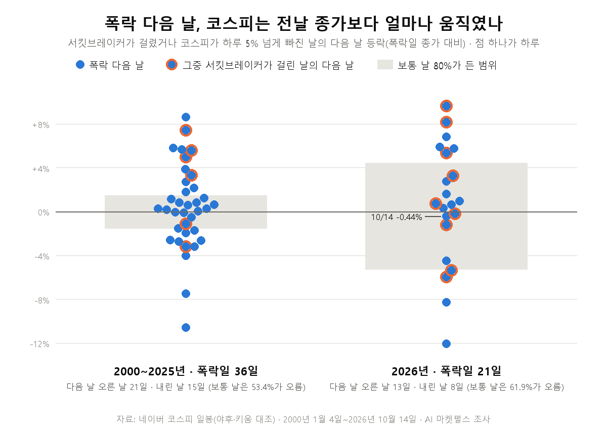 2000~2025년 폭락일 36일과 2026년 폭락일 21일의 다음 날 코스피 등락(폭락일 종가 대비)을 날마다 점으로 찍고, 뒤에 그 시기 보통 날 80%가 든 범위를 회색 띠로 깐 그림. 점은 0% 위아래로 흩어져 있고, 2025년까지의 점은 회색 띠 밖에 많다. 다음 날 오른 날은 2025년까지 36일 중 21일(보통 날 53.4%), 2026년 21일 중 13일(보통 날 61.9%)