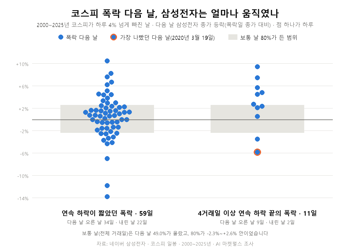 2000~2025년 코스피가 하루 4% 넘게 빠진 날의 다음 날 삼성전자 종가 등락을 날마다 점으로 찍은 그림. 왼쪽은 연속 하락이 짧았던 폭락 59일(다음 날 오른 날 34일 · 내린 날 22일), 오른쪽은 코스피가 4거래일 이상 연속으로 내린 끝의 폭락 11일(오른 날 9일 · 내린 날 2일). 뒤의 회색 띠는 보통 날 80%가 든 범위이고, 오른쪽 칸의 가장 나빴던 다음 날(2020년 3월 19일)에 고리를 쳤다