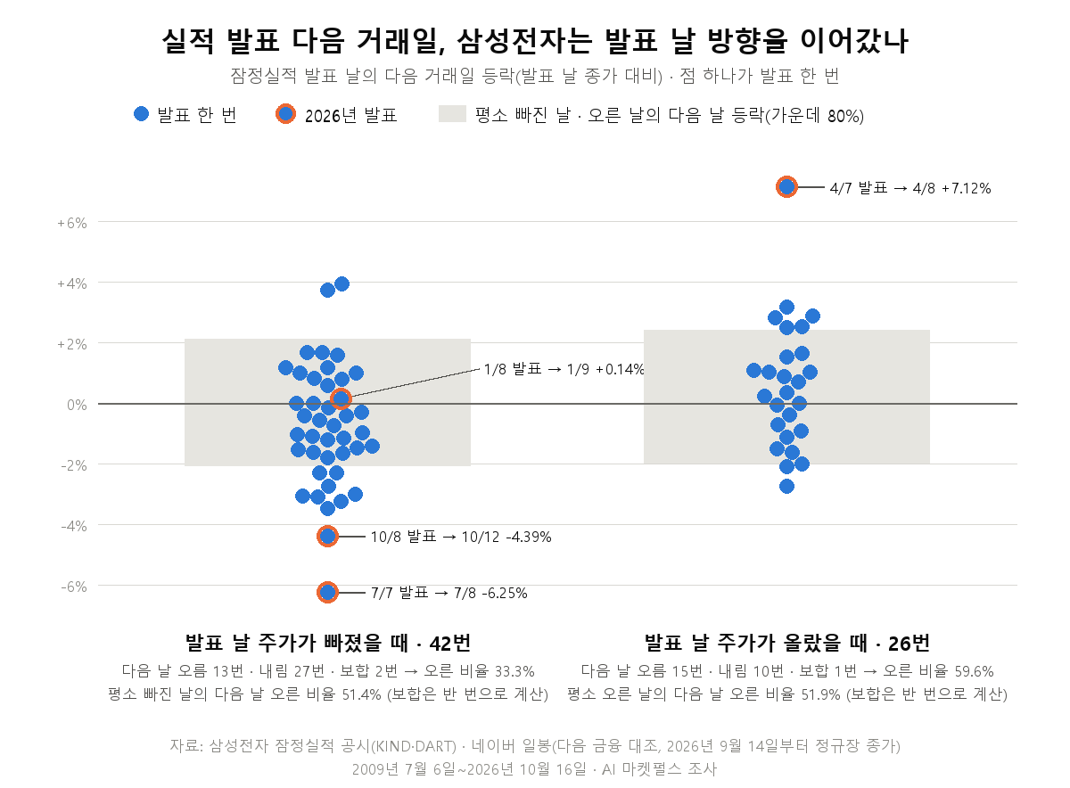 삼성전자 잠정실적 발표 날을 주가가 빠진 42번과 오른 26번으로 나눠, 다음 거래일 등락(발표 날 종가 대비)을 발표마다 점으로 찍은 그림. 배경의 회색 띠는 평소 빠진 날과 오른 날의 다음 날 등락 가운데 80%가 들어가는 범위. 발표 날 빠진 42번은 다음 날 오름 13번 · 내림 27번 · 보합 2번으로 오른 비율 33.3%(평소 빠진 날 51.4%), 발표 날 오른 26번은 오름 15번 · 내림 10번 · 보합 1번으로 59.6%(평소 오른 날 51.9%). 2026년 발표 넷의 다음 거래일 등락은 1월 8일 +0.14%, 4월 7일 +7.12%, 7월 7일 -6.25%, 10월 8일 -4.39%