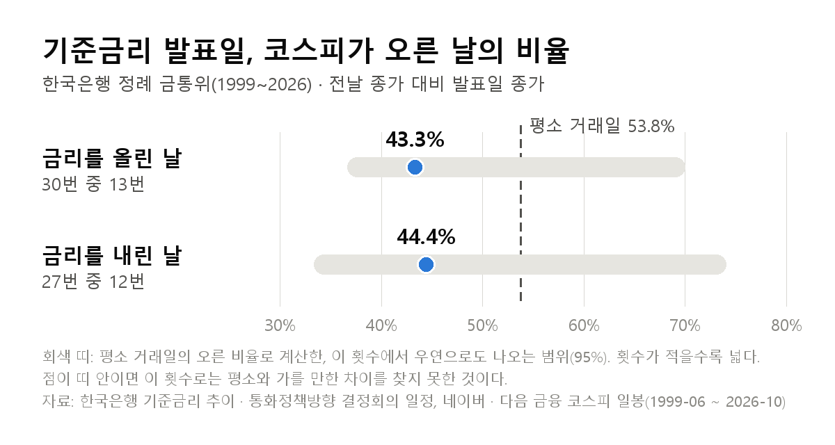 한국은행 정례 금통위 가운데 금리를 올린 날 30번과 내린 날 27번에 발표일 코스피가 오른 날의 비율을 점으로 찍은 그림. 올린 날 30번 중 13번(43.3%), 내린 날 27번 중 12번(44.4%)이고, 점선은 금통위가 없던 평소 거래일의 53.8%. 회색 띠는 평소 거래일의 오른 비율로 계산한, 그 횟수에서 우연으로도 나오는 범위(올린 날 36.7~70.0%, 내린 날 33.3~74.1%)로, 두 점 모두 띠 안에 있다