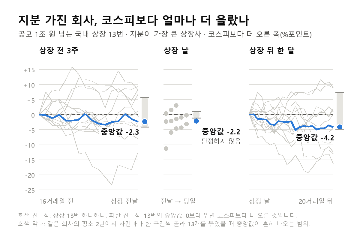 공모 1조 원 넘는 국내 상장 13번에서 지분을 가진 상장사 주가가 코스피보다 몇 %포인트 더 올랐는지를 상장 전 3주, 상장 날, 상장 뒤 한 달로 나눠 그린 그림. 13번의 중앙값은 상장 전 3주 -2.3, 상장 날 -2.2, 한 달 -4.2%포인트이고, 회색 막대(평소에 우연으로도 나오는 중앙값 범위) 안에 든 것은 상장 전 3주와 한 달, 상장 날 중앙값은 막대 아래에 있으나 판정하지 않았다