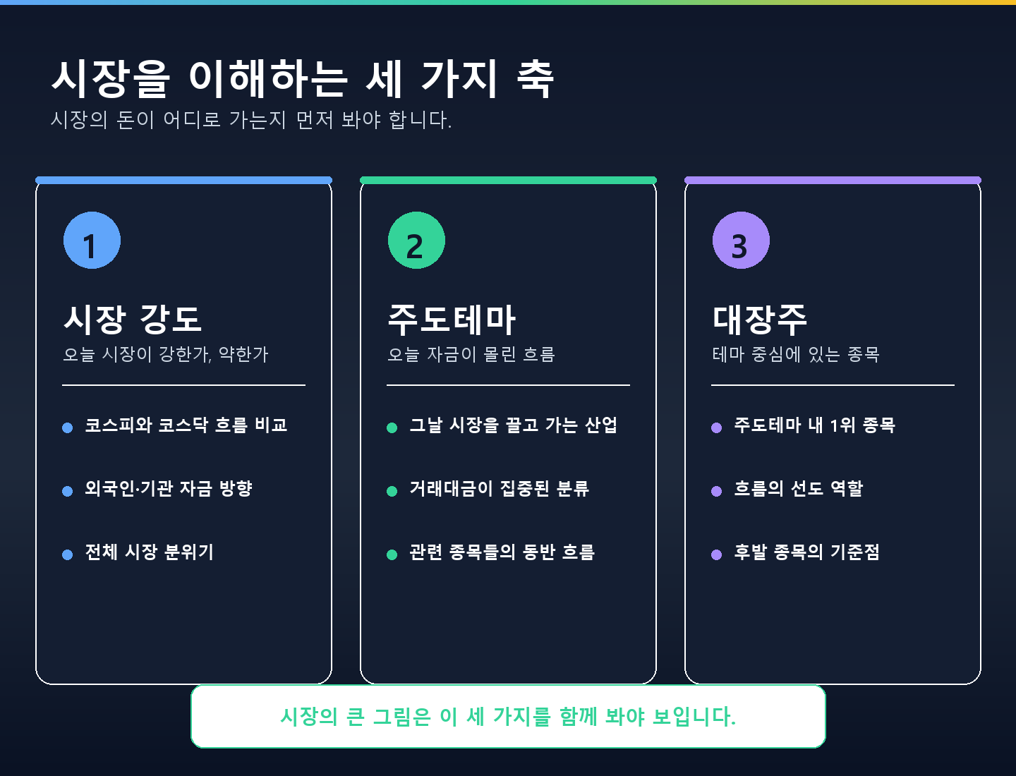 시장 강도 · 주도테마 · 대장주 — 시장을 읽는 세 가지 축