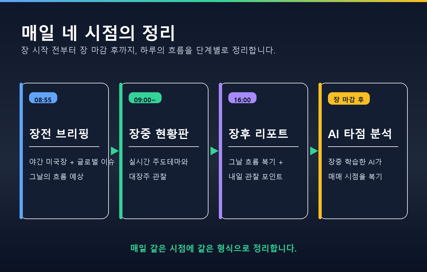 장 시작 전부터 장 마감 후까지 — 장전 브리핑, 장중 현황판, 장후 리포트, 타점 분석